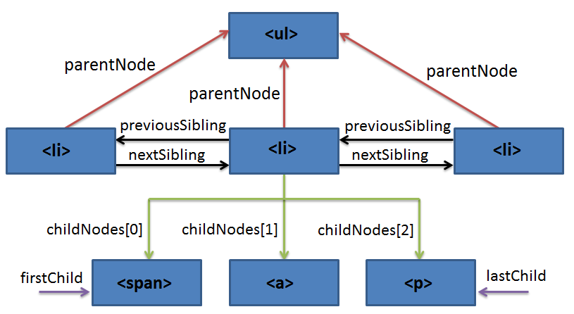 JavaScript: thuộc tính childNodes