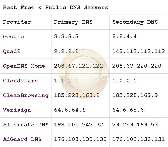 Bảng các DNS phổ biến