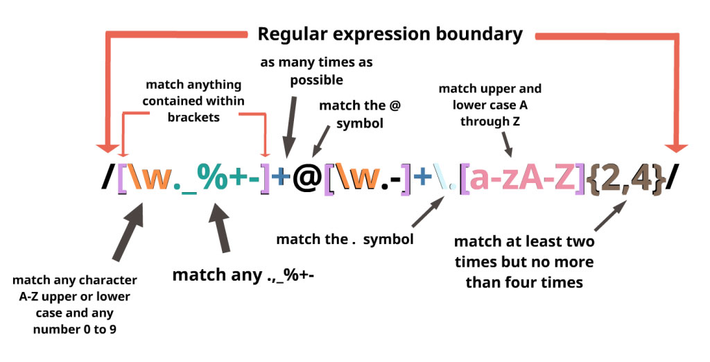 Các đoạn code Regular Expressions thường dùng của chuyên viên PHP (phần 3)